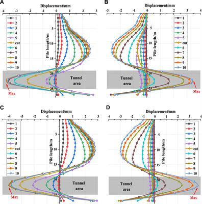 Numerical Investigation of the Combined Influence of Shield Tunneling and Pile Cutting on Underpinning Piles